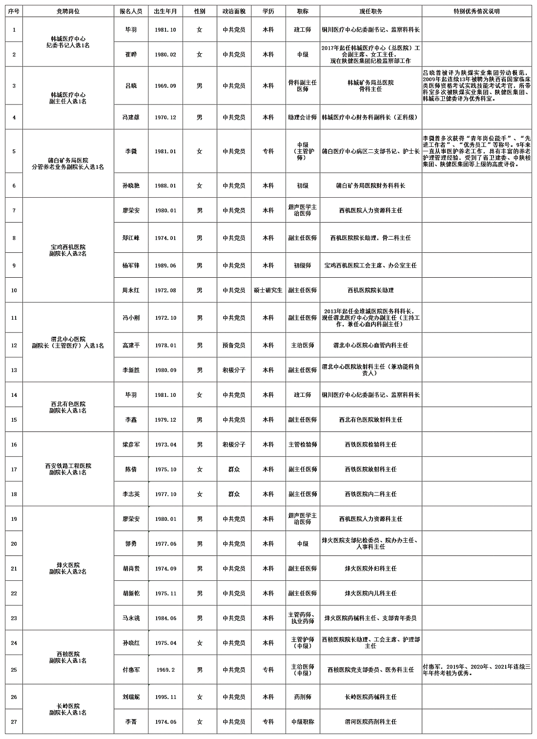 附件：2022年度第二批次基层单位领导岗位公开竞聘报名人员名单（新）(1)(1).png