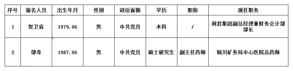 总经理助理岗位公开竞聘报名汇总表.png
